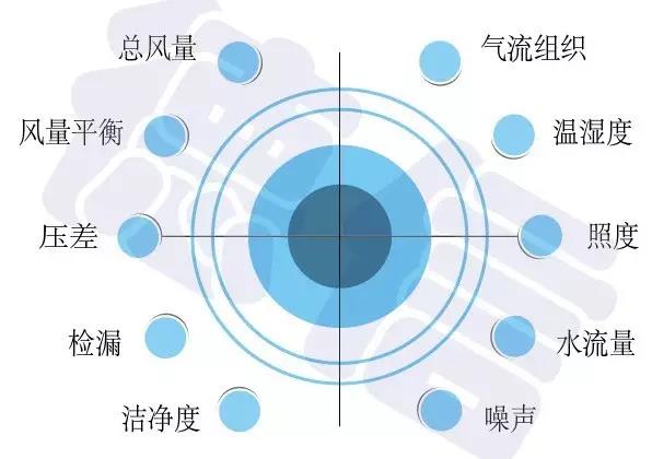 潔凈室竣工調(diào)試方案知多少？